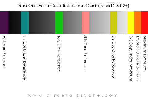 Red False Color Chart